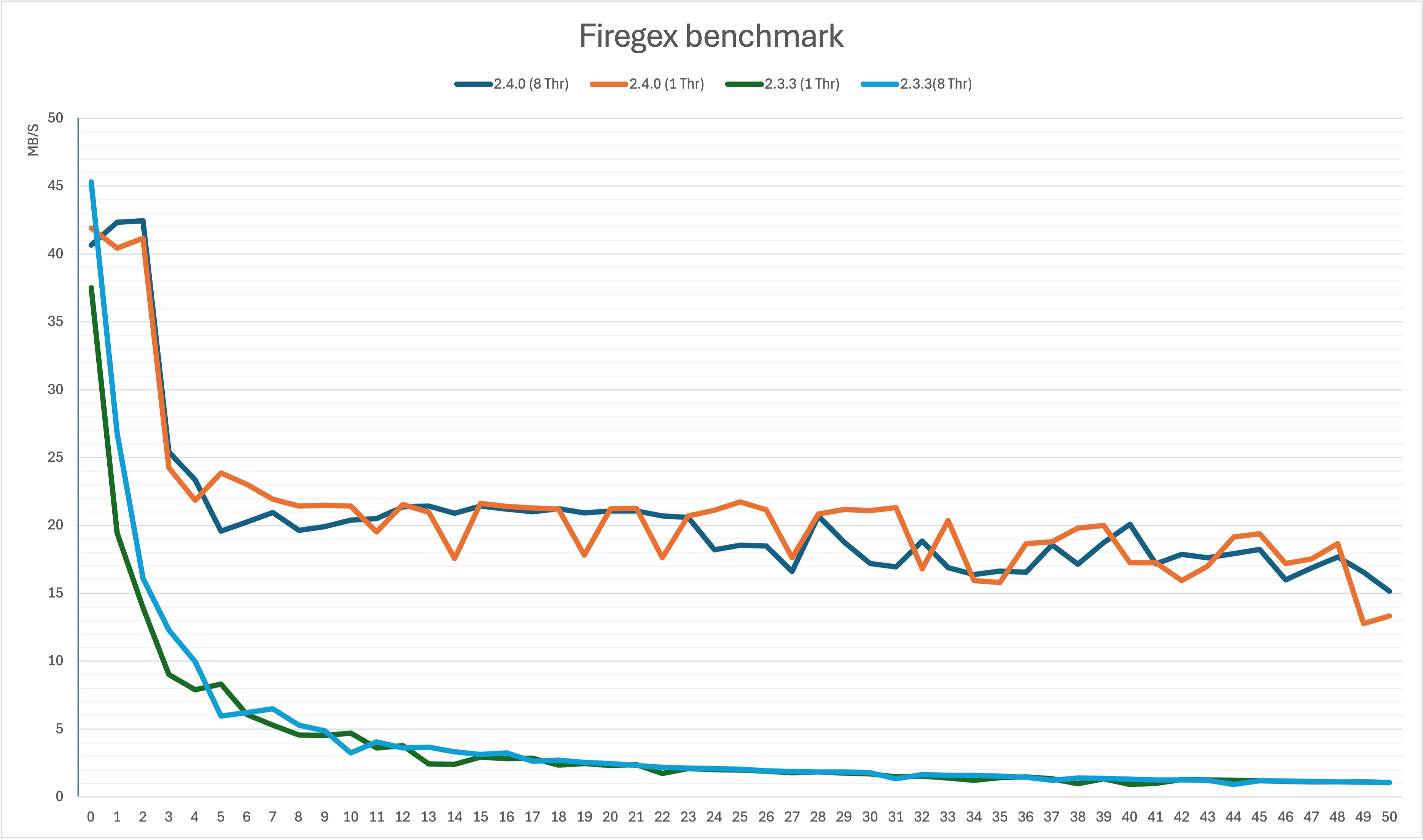 Firegex Benchmark