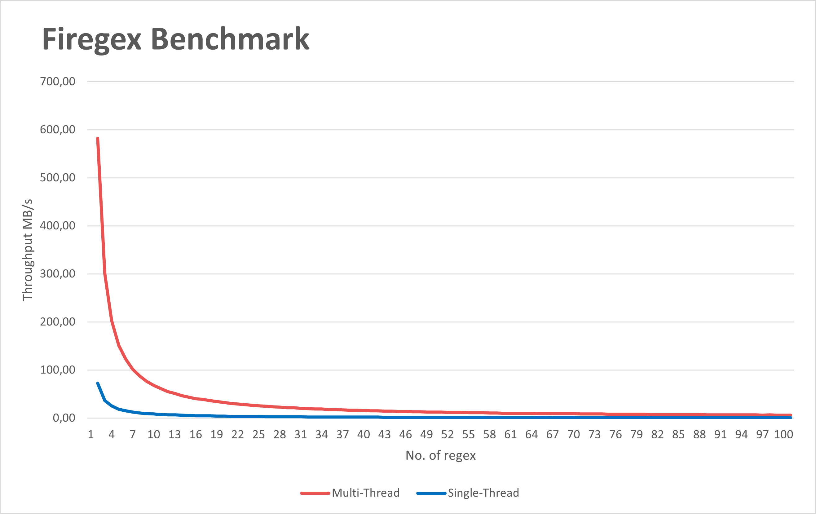 Firegex Benchmark