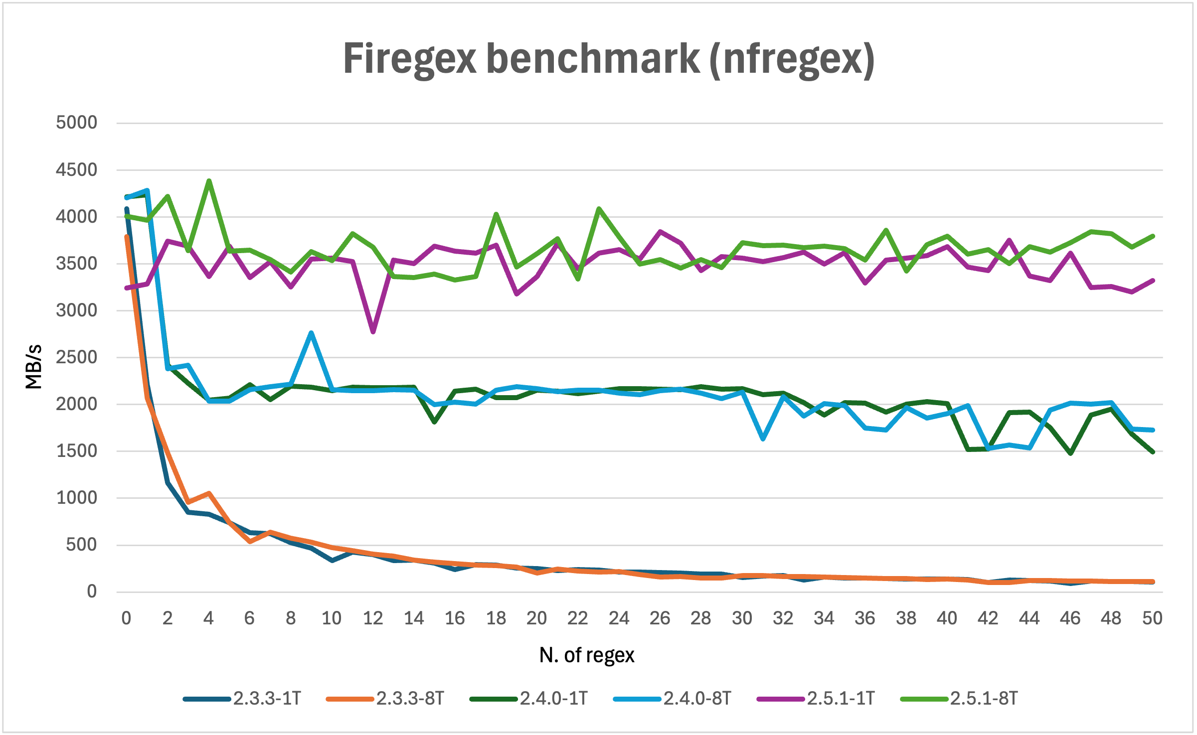 Firegex Benchmark
