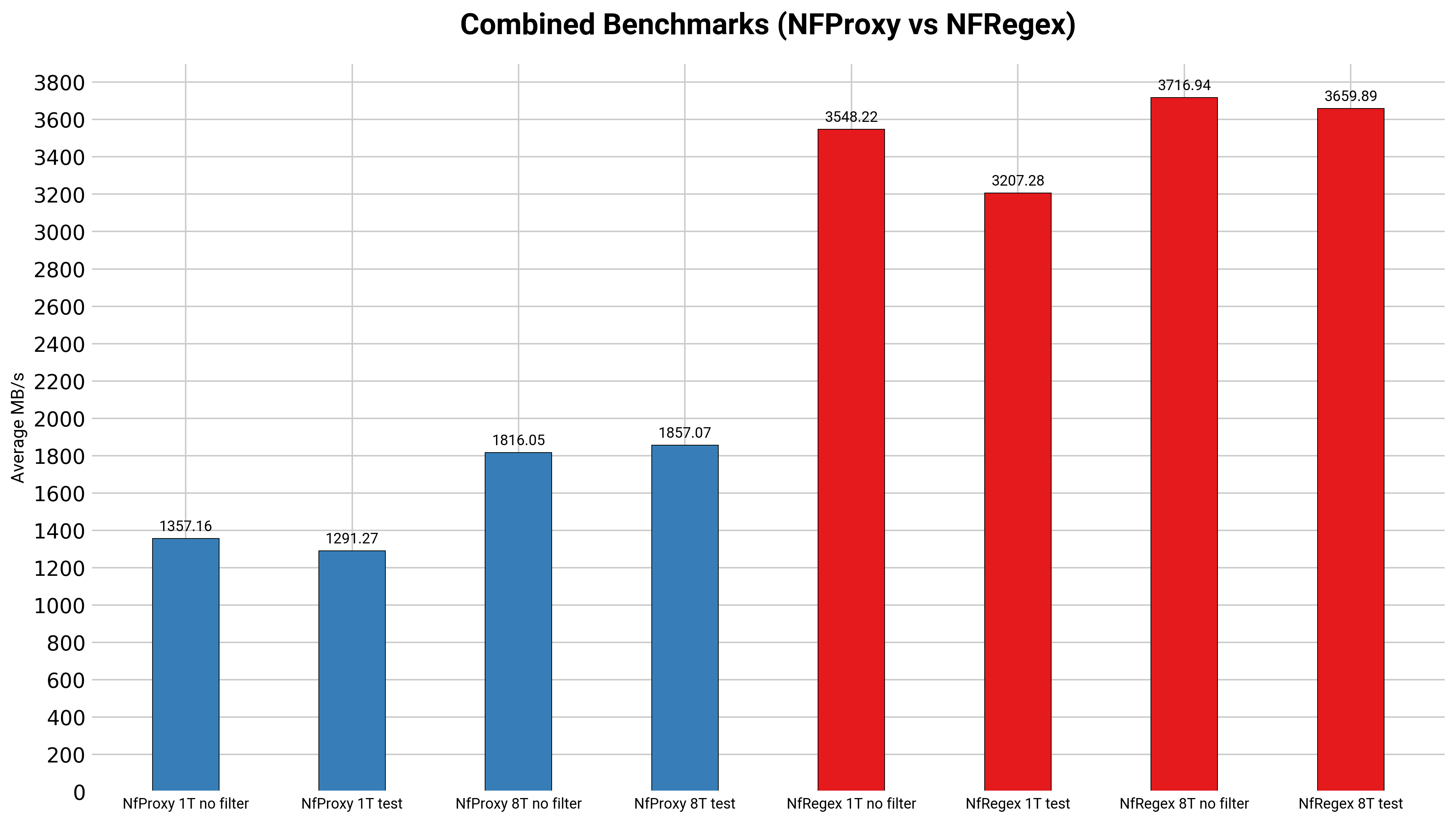 nfproxy benchmarks