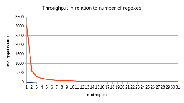 Firegex Benchmark
