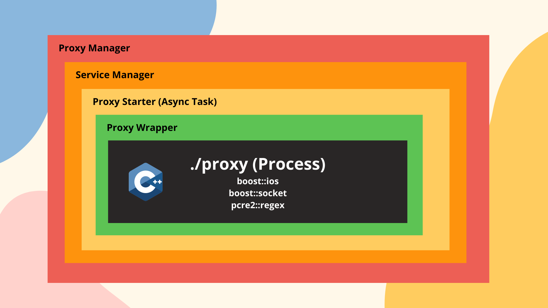 Proxy Manager Wrapping