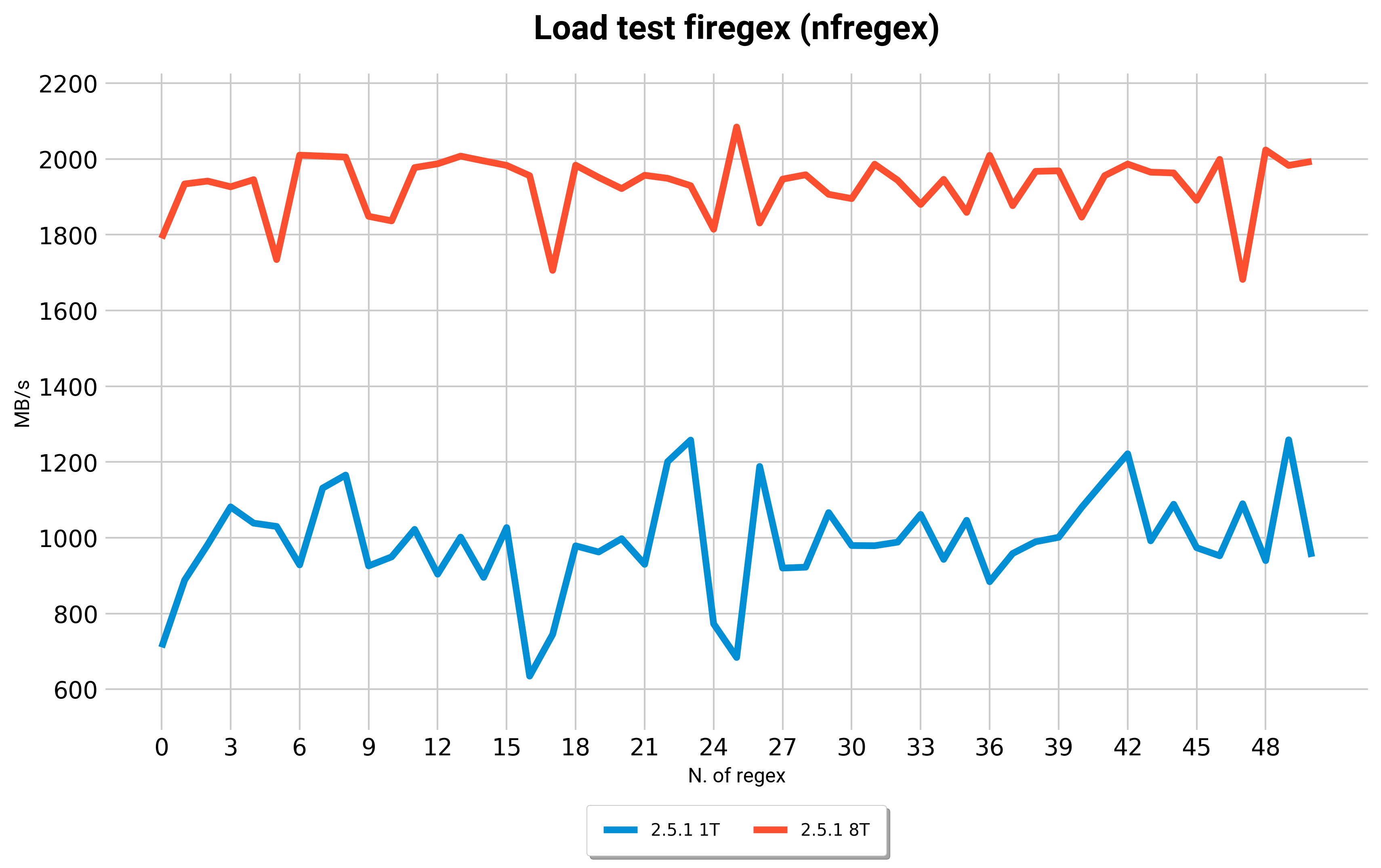 Firegex Benchmark