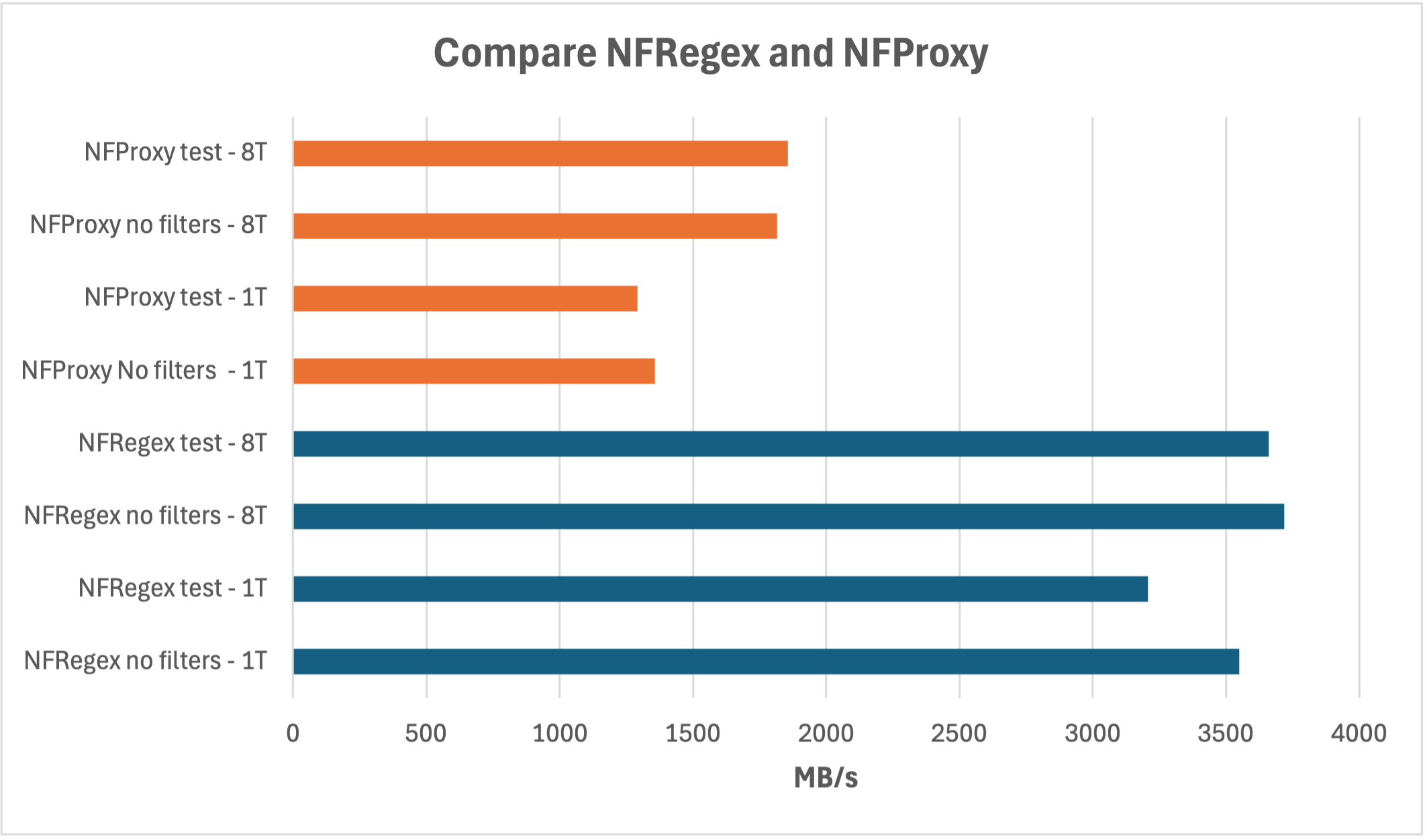 nfproxy benchmarks