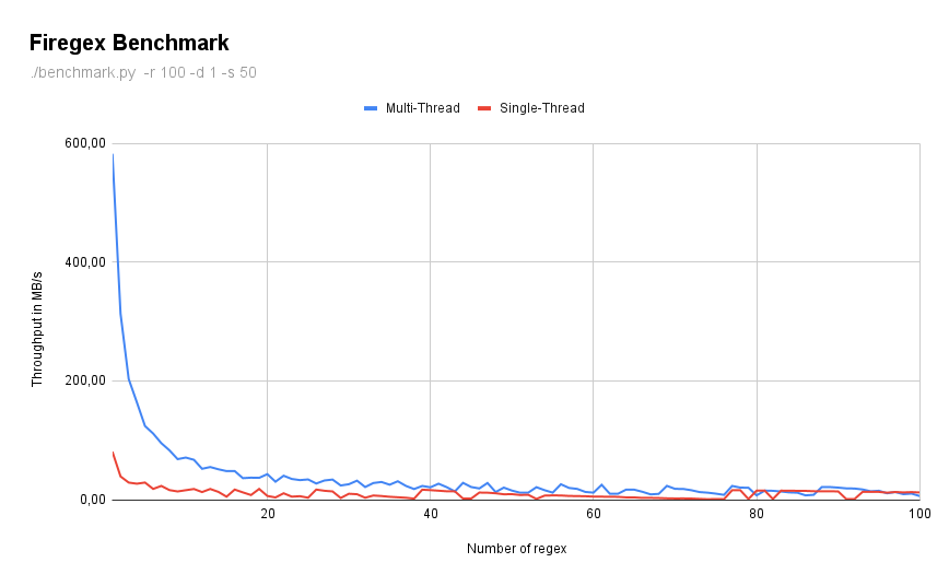 Firegex Benchmark