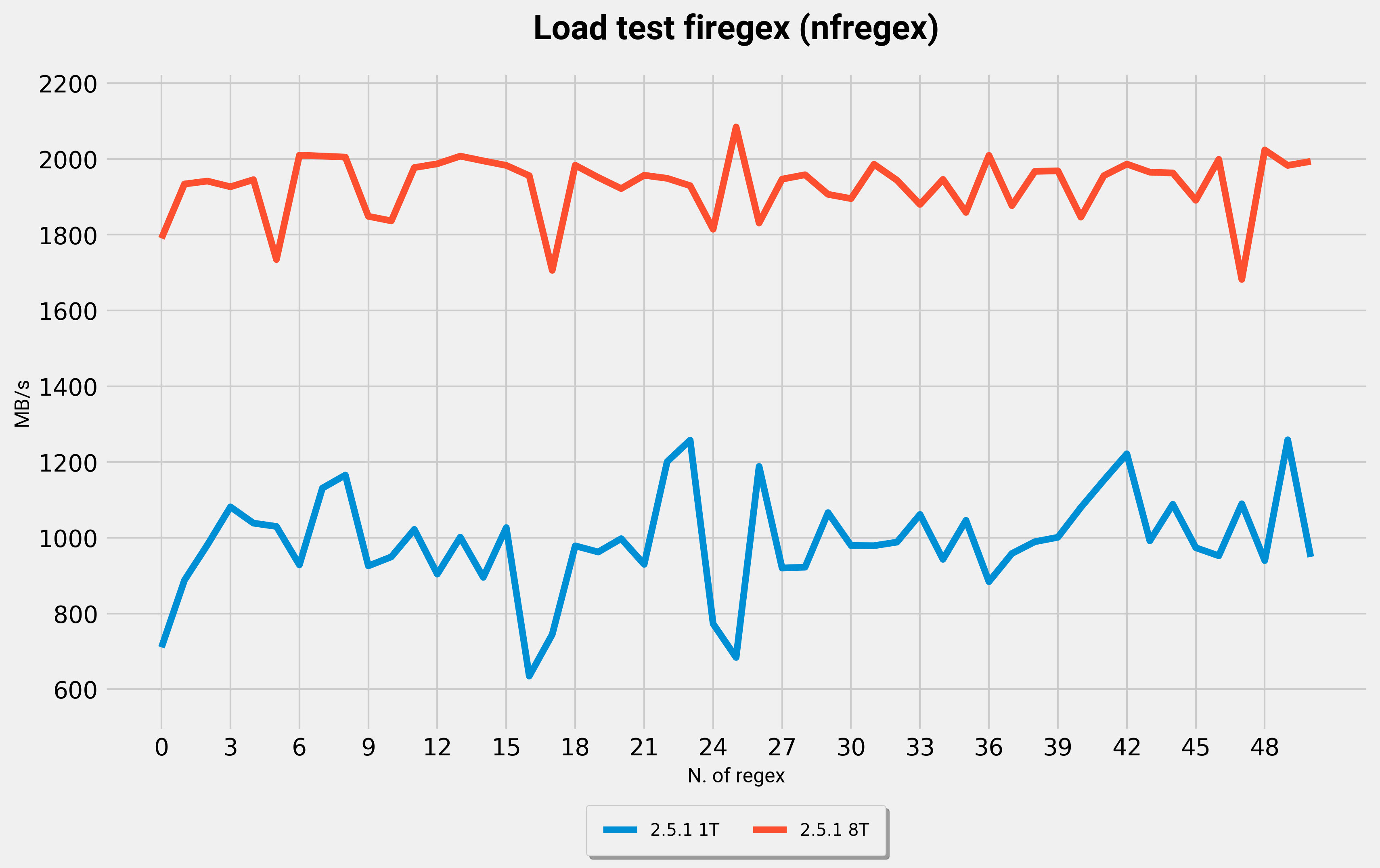Firegex Benchmark