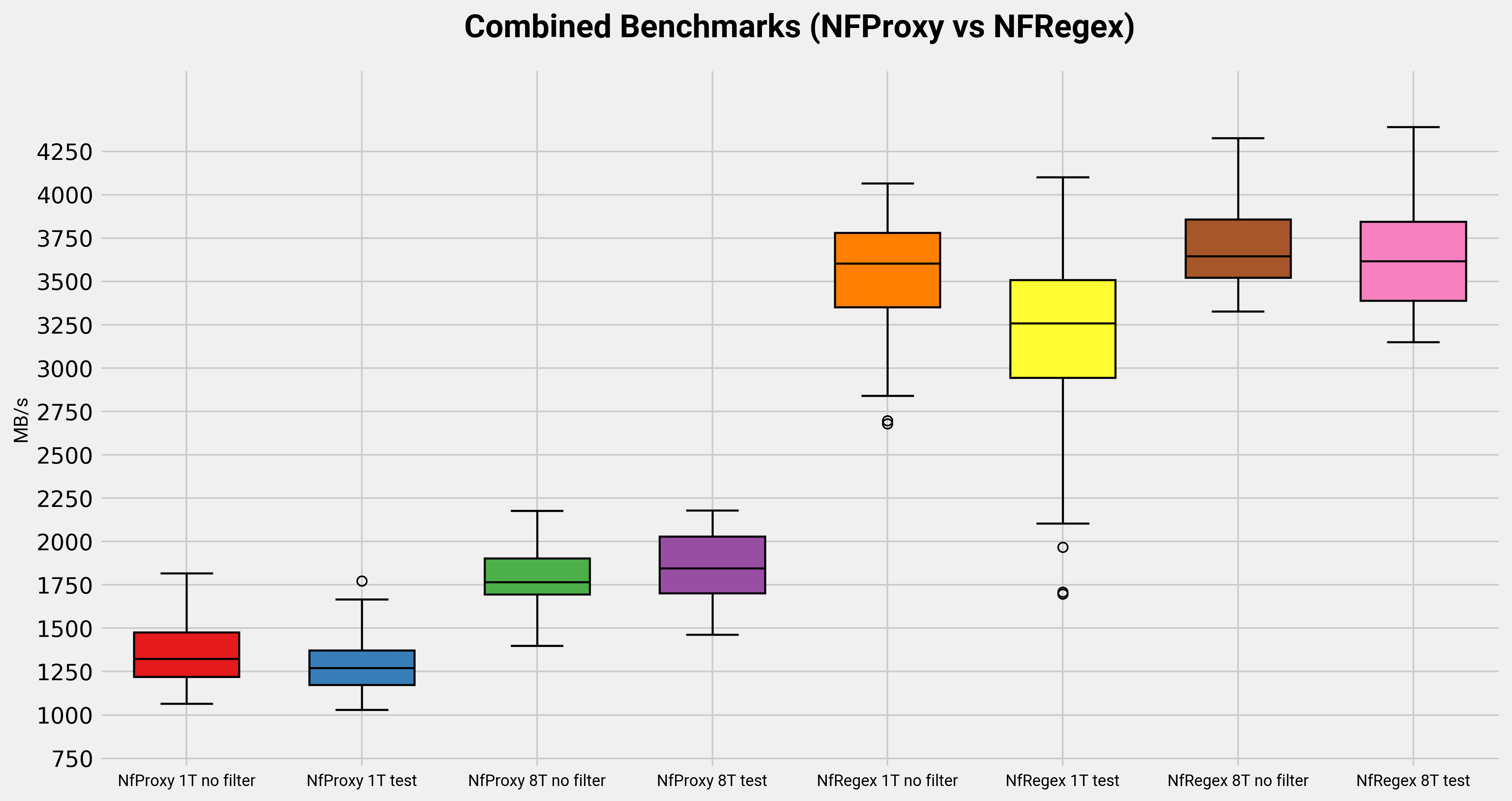 nfproxy benchmarks