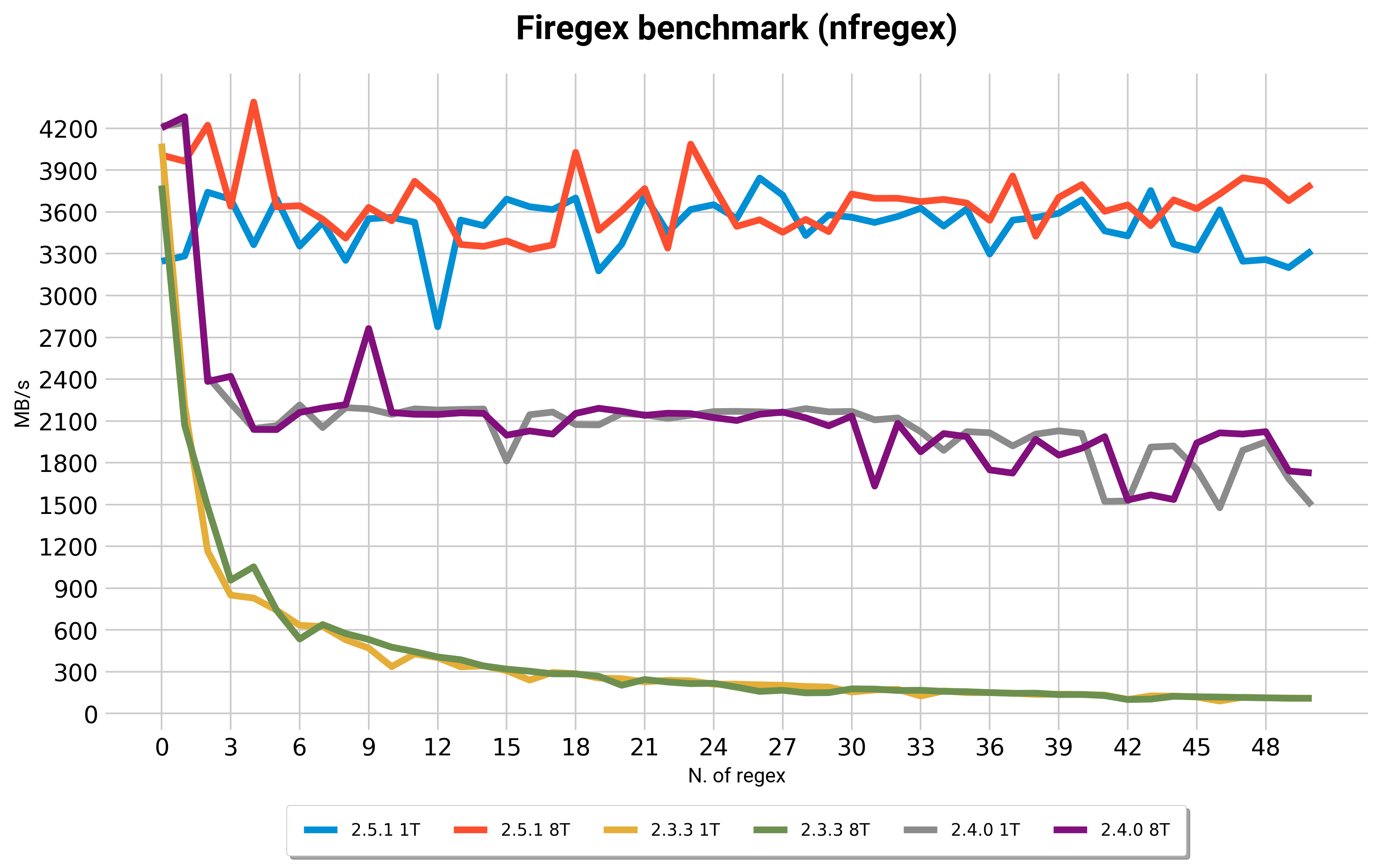 Firegex Benchmark