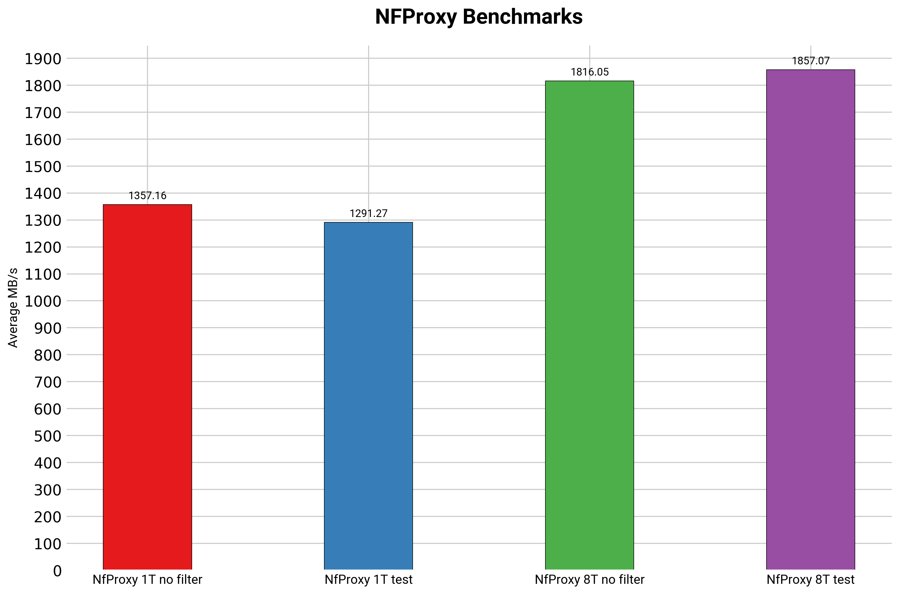 nfproxy benchmarks