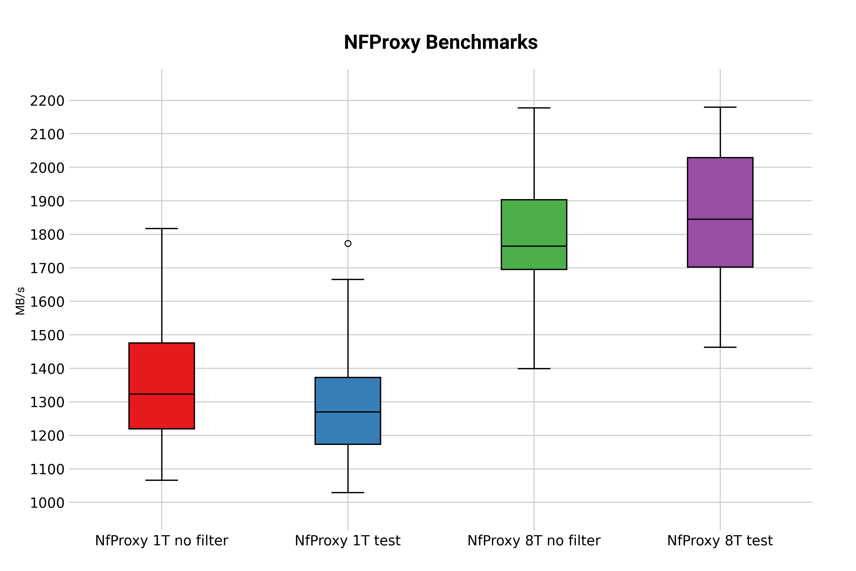 nfproxy benchmarks